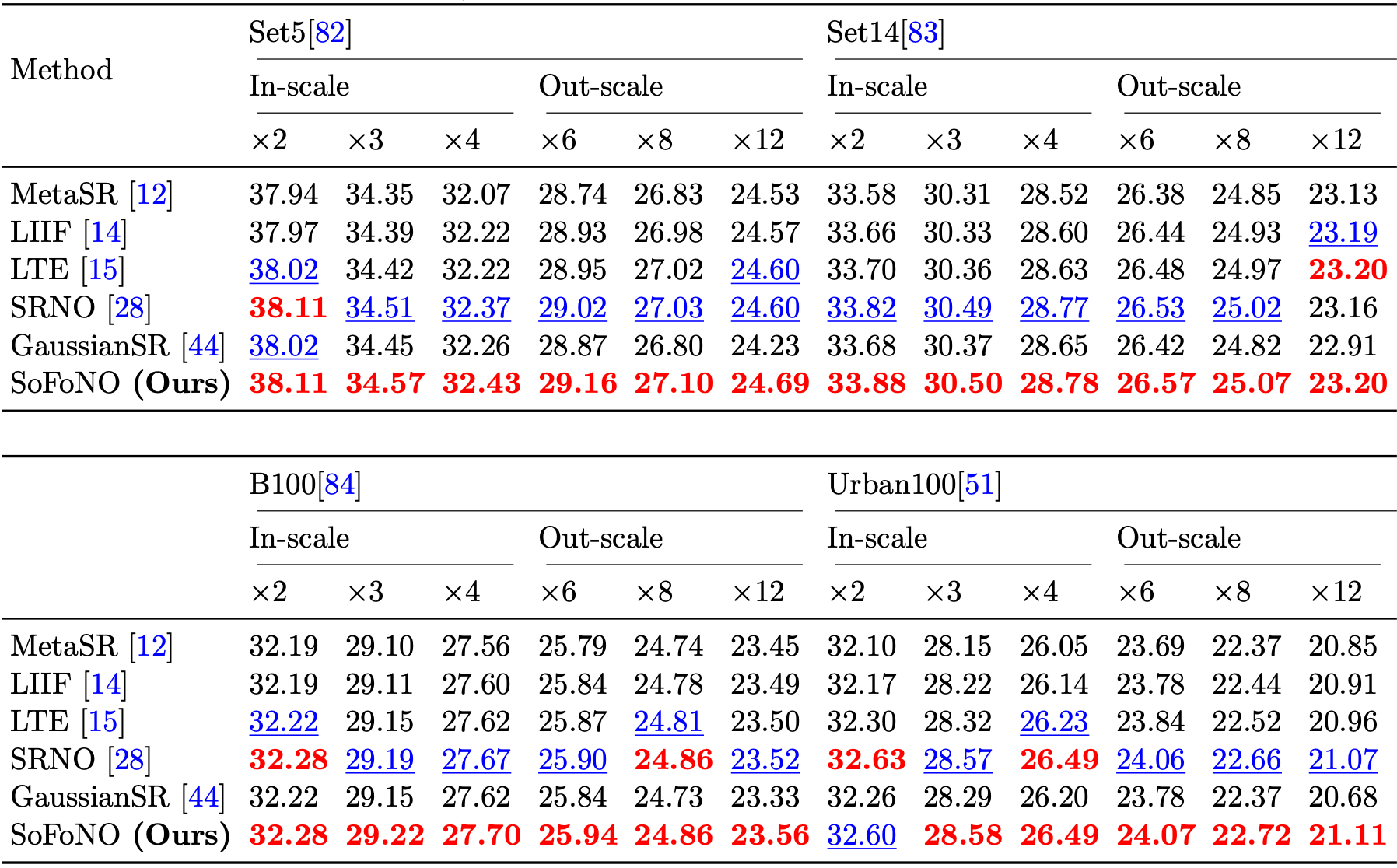 Benchmark Table