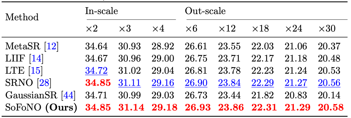 DIV2K Dataset Benchmark Table