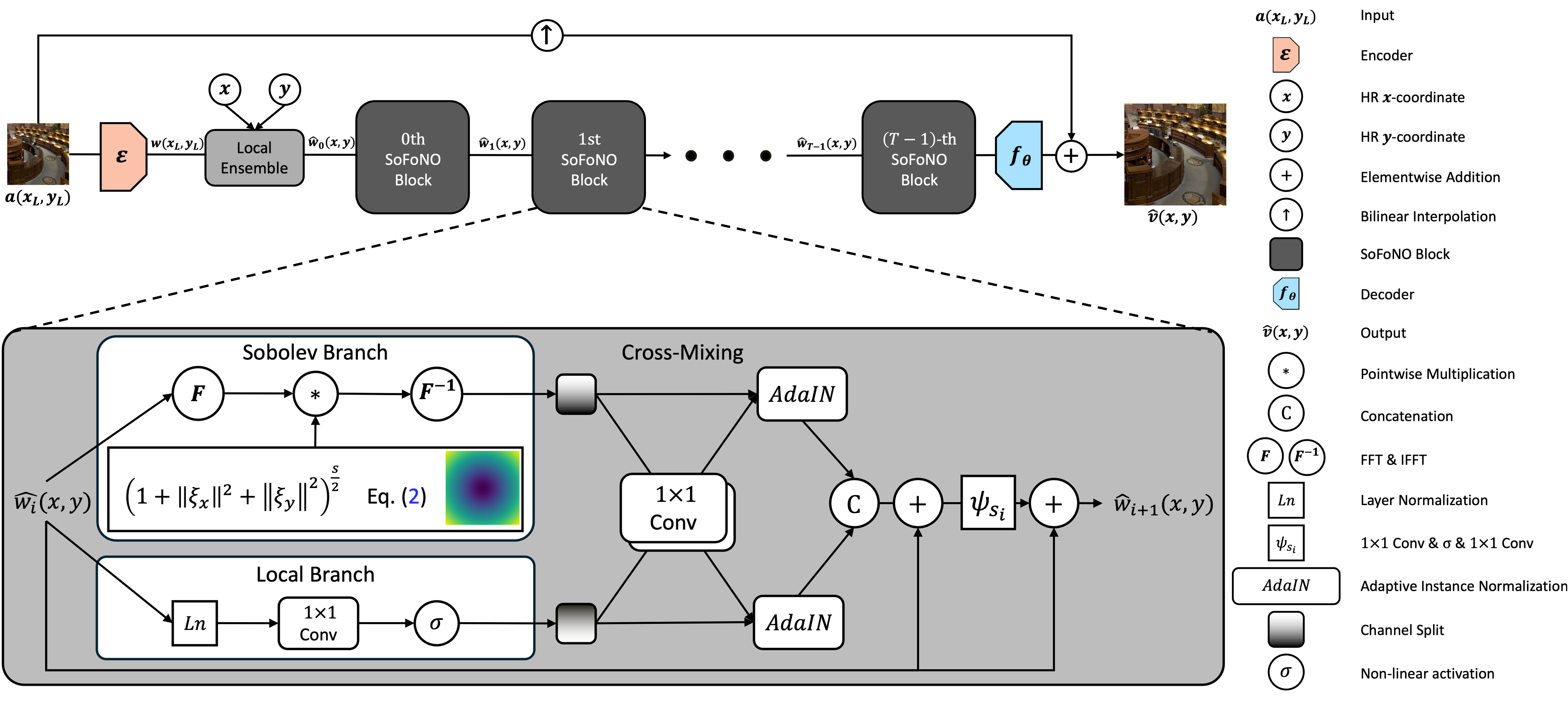 Overall Architecture of SoFoNO.