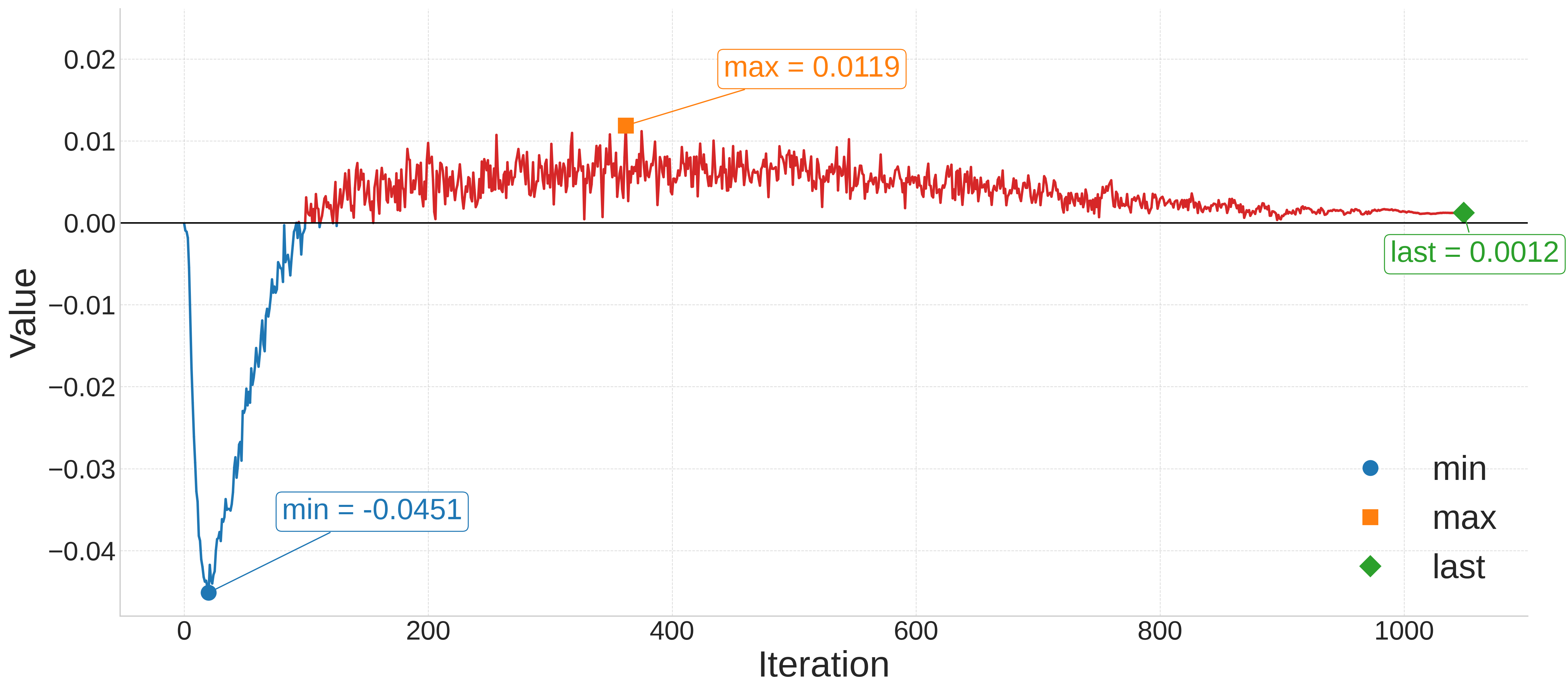 Training dynamics of Sobolev exponent